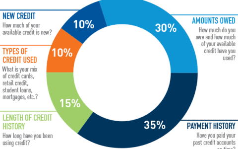 FICO 分数是什么？你真的了解 FICO 分数吗？