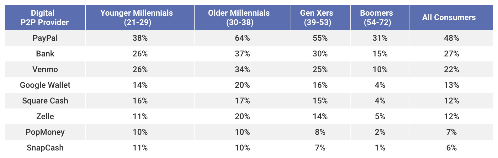 美国常见的 P2P 付款转账软件总结与对比