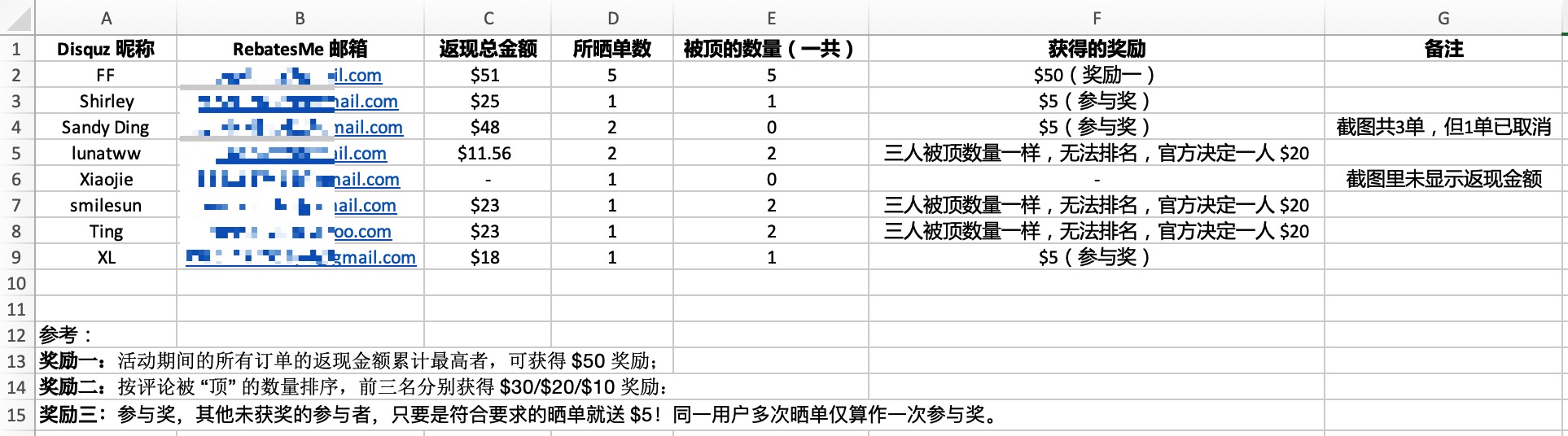 RebatesMe 黑五晒单活动：多个  -  现金奖励，还有参与奖，只要晒单就送 【结果公布】
