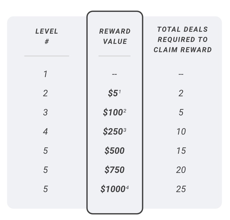 RewardZone USA 完成 10 个任务奖励 00 Visa 礼卡攻略