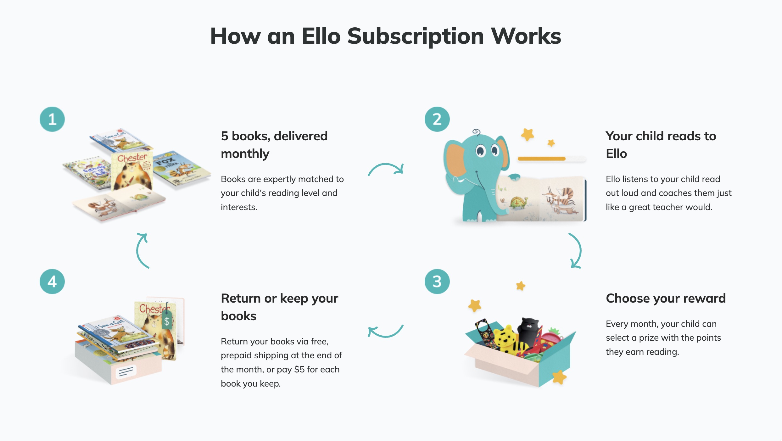 Ello 儿童图书订阅服务 + 智能教练,首月仅需 体验五本书【注册立减 】